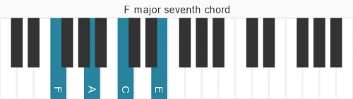 Piano voicing of chord F maj7